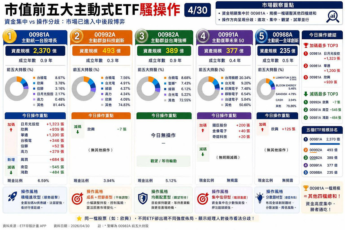 市值前五大主動(30日)ETF布局。 圖: 波波流 投機指揮所