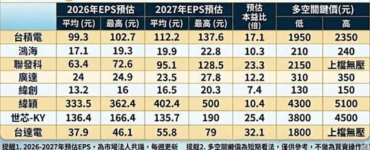 根據分析師陳昆仁針對台股 8 檔熱門 AI 指標股，提供最新法人共識與預估的盈餘（EPS）並分析其預估本益比。EPS 預估值為市場法人共識，根據市場狀況每週更新。 圖: 分析師陳昆仁節目(資料來源)