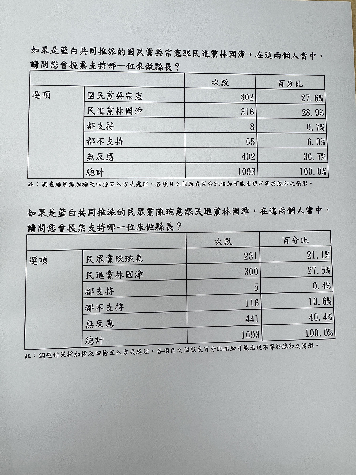 藍白整合民調結果 圖：民眾黨、國民黨提供