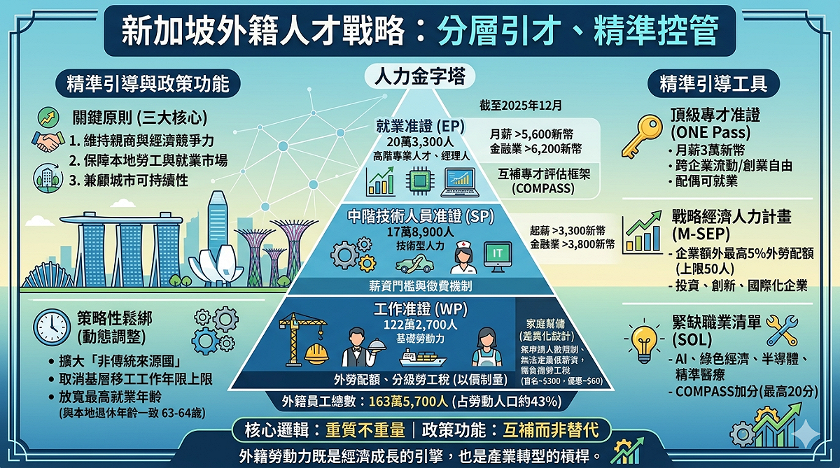 新加坡外籍人才戰略。 圖：作者提供