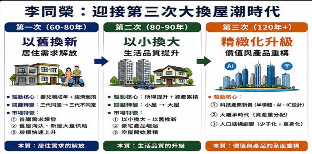 房市趨勢專家李同榮提出最新觀點：從嬰兒潮世代主導，邁向科技新貴驅動的結構轉變，未來20年，台灣房市將迎來「第三次大換屋潮」的革命性時代。 圖: 吉家網/提供