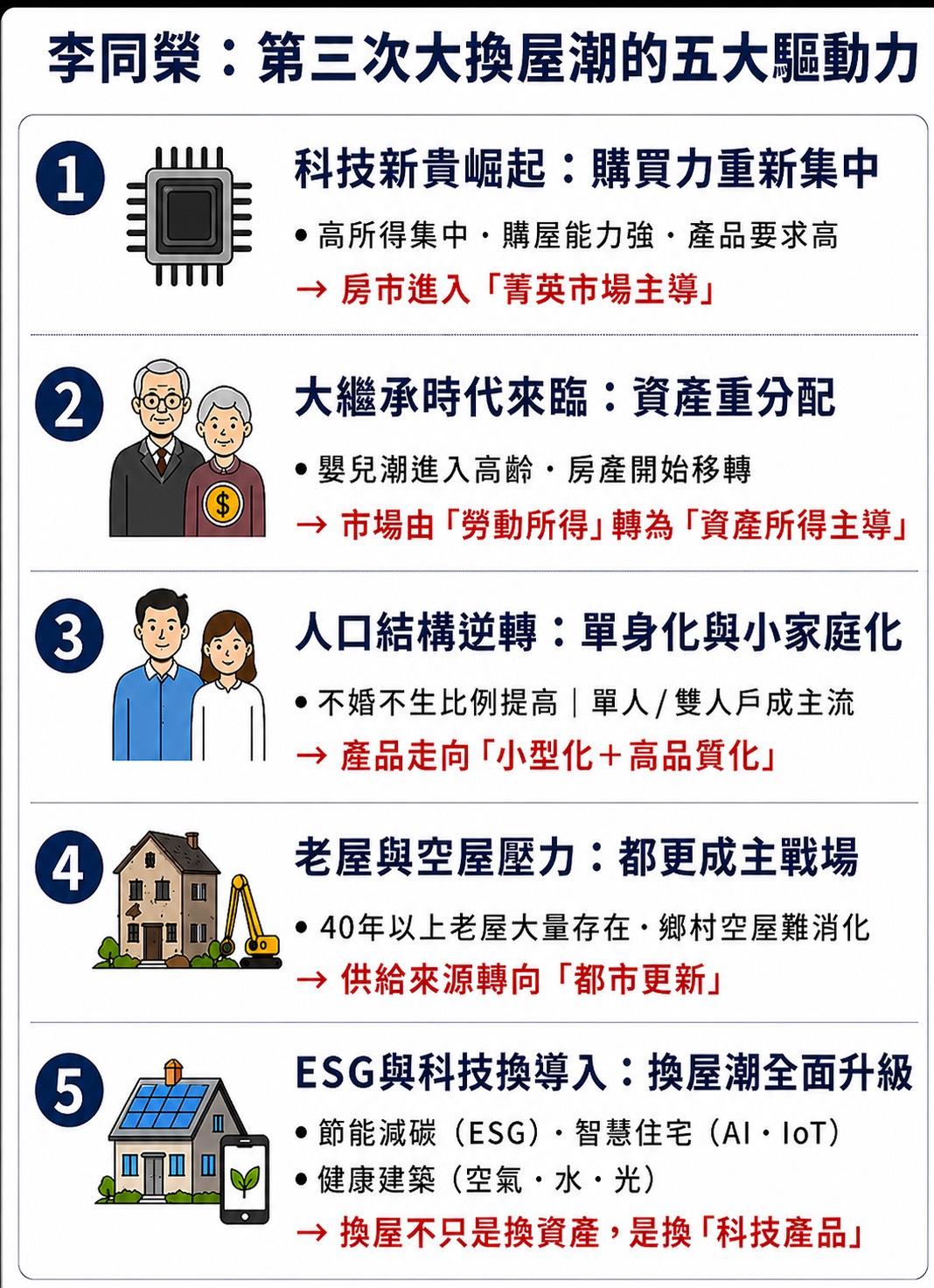 第三次換屋潮五大結構驅動力。 圖: 吉家網/提供