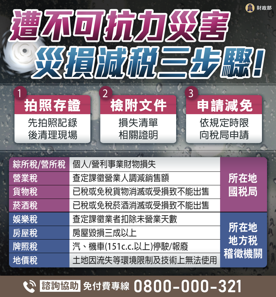 受天災影響，個人或營利事業如有發生財產或營業損失，可依規定申請減免所得稅、營業稅、貨物稅、菸酒稅、房屋稅、地價稅、娛樂稅及使用牌照稅等。 圖：翻攝自財政部官網