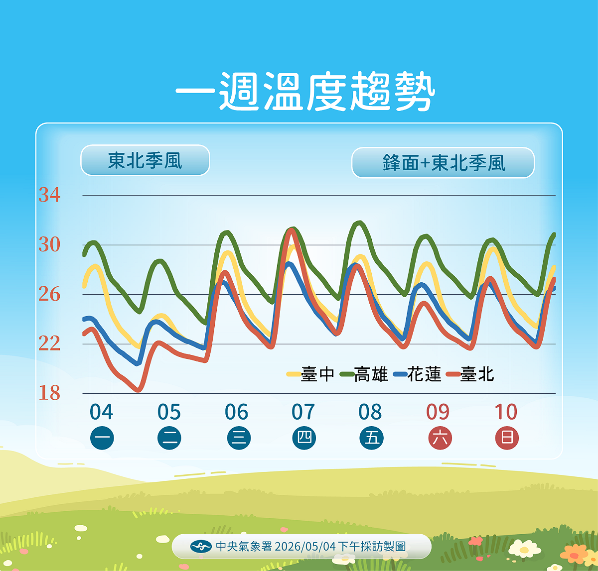 未來一週溫度趨勢。 圖：氣象署／提供