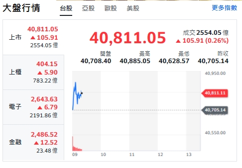 台股今天(5日)開紅續衝百點，最高來到40885點，上櫃、電子揚升，金融類股黑翻紅。 圖: 擷取自yahoo台股走勢圖