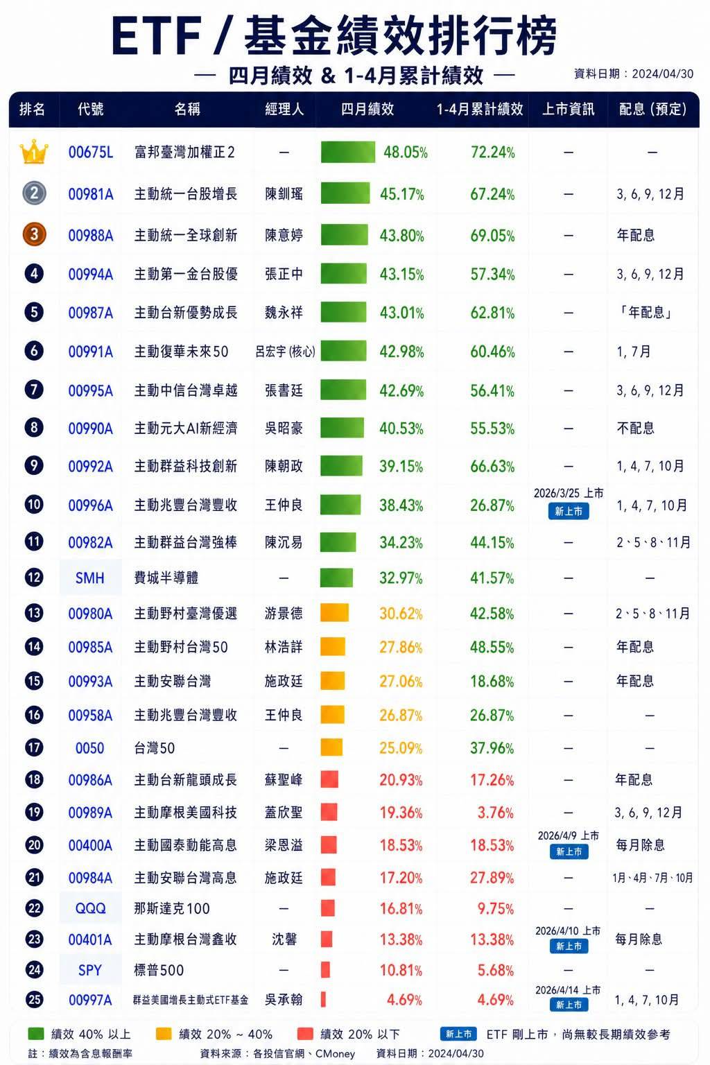 4月ETF績效。 圖:波波流 投機指揮所