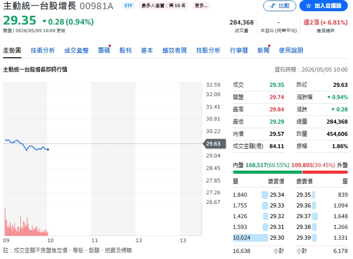 千億申購降溫 瑤姐00981A為何轉向單點狙擊？