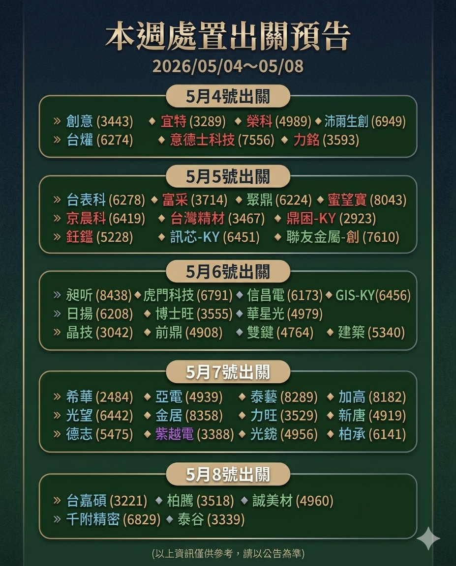 圖一 本周處置出關預告。 圖: 中信證劵、證交所、櫃買中心 (資料來源)、Gemini/製圖