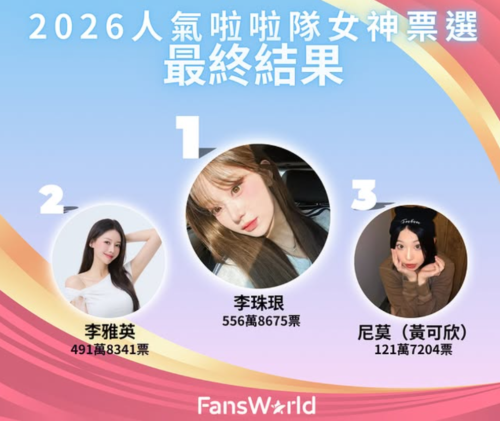 「FansWorld粉絲窩」日前公布「2026人氣啦啦隊女神」票選活動名單，冠軍由李珠珢奪下，第二名則是李雅英。 圖：翻攝自FansWorld粉絲窩IG