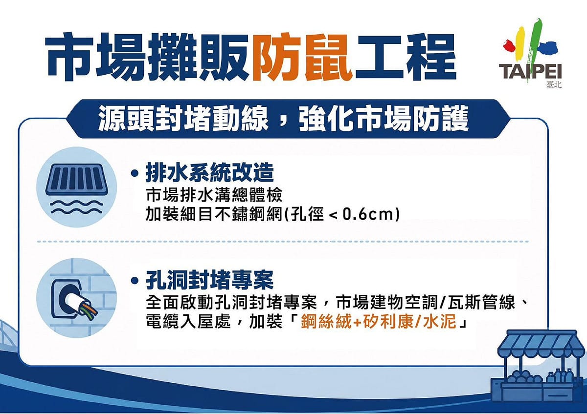 台北市政府針對鼠害防治提出相關作為。 圖：台北市政府 / 提供