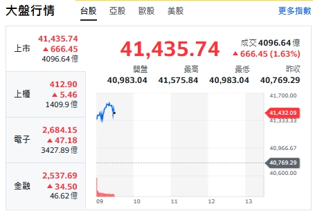 台股今天(6日)開紅續衝724點後收斂漲幅，最高來到41575點！ 圖: 擷取自YAHOO台股走勢圖