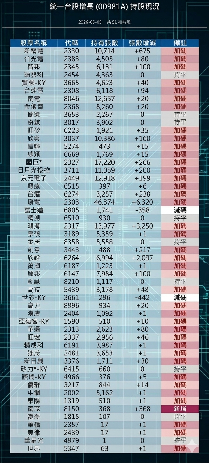 00981A 5日交易動向一覽。 圖: 投信、ETFEDGE (資料來源)、Gemini製圖