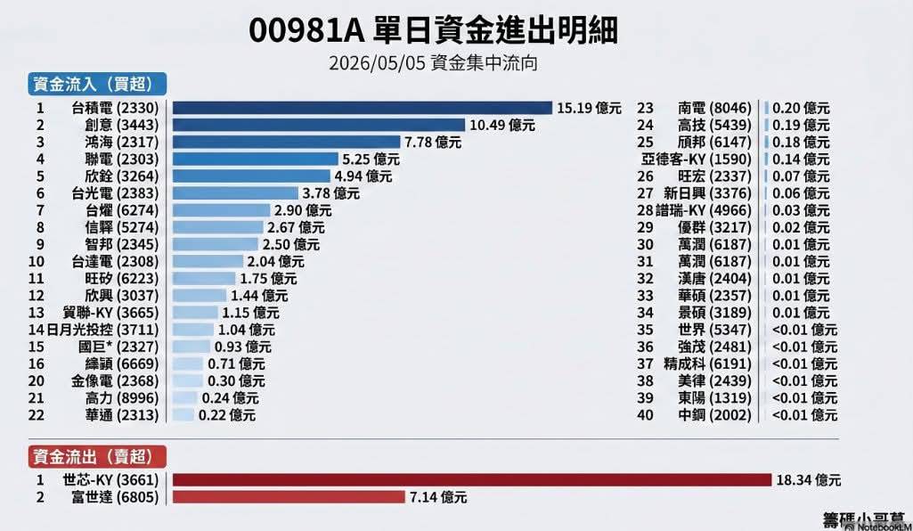 00981A(5日)資金流向 圖: 籌碼小哥葛