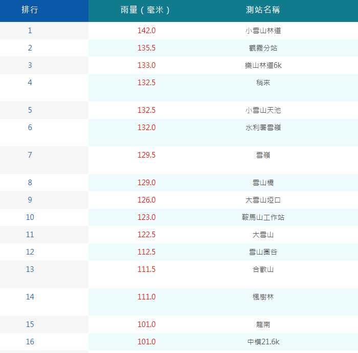 昨(5)日至今日上午共有16個測站累積雨量破百，全都在中北部。 圖：取自氣象署