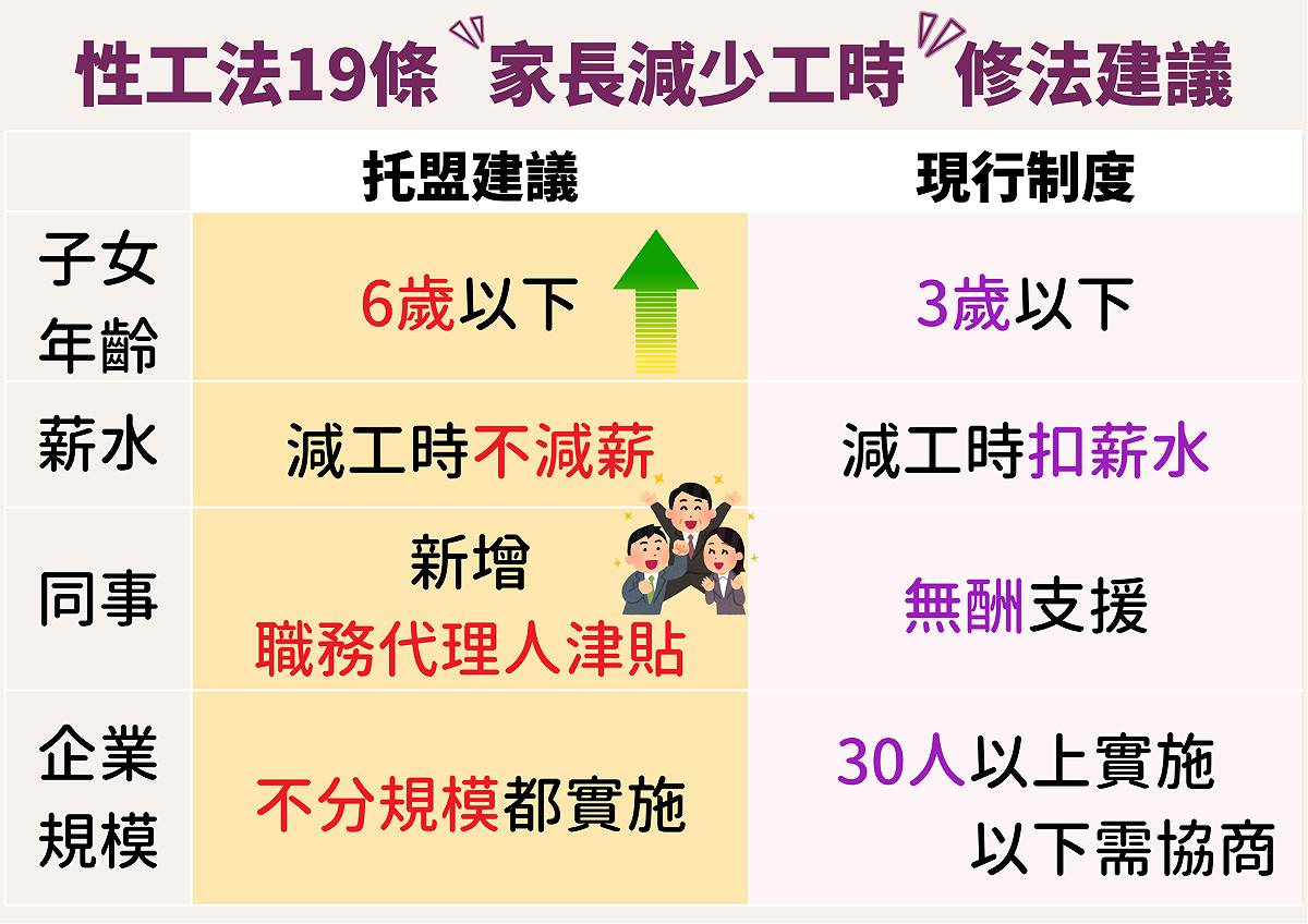 托育及就業政策催生聯盟提出性工法第19條修法建議。圖為修法建議比較表。 圖：托育及就業政策催生聯盟 提供