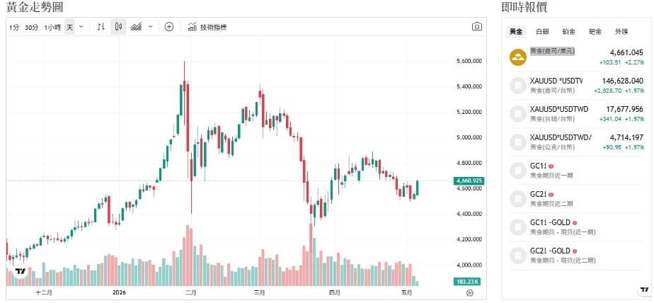 黃金2027衝5500美元？分析師：回檔是槓桿平倉的技術性波動