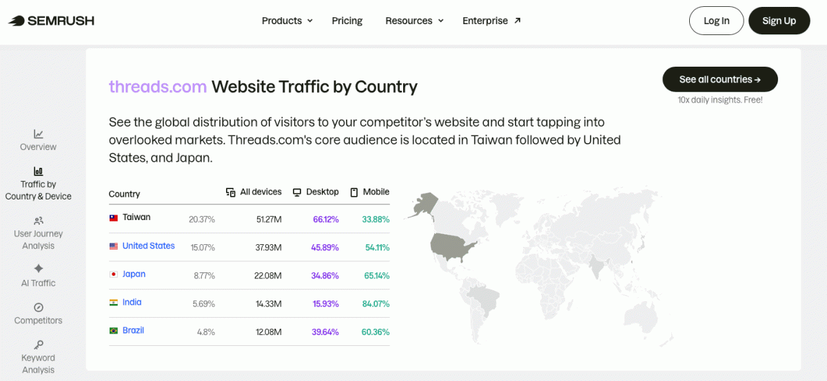 Semrush報告顯示，有66.12%民眾透過電腦使用Threads。實際上，Semrush並沒有計算手機APP的流量。 圖：取自台灣事實查核中心