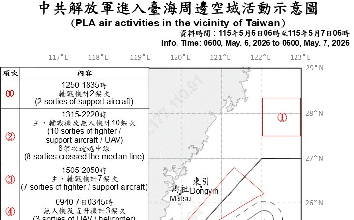 共機擾台！殲-10、殲-16配合共艦「聯合戰備警巡」 18架次越中線