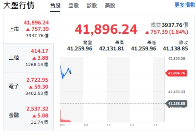台股今天(7日)開紅續衝747點，最高來到42131點。 圖: 擷取自yahoo台股走勢圖