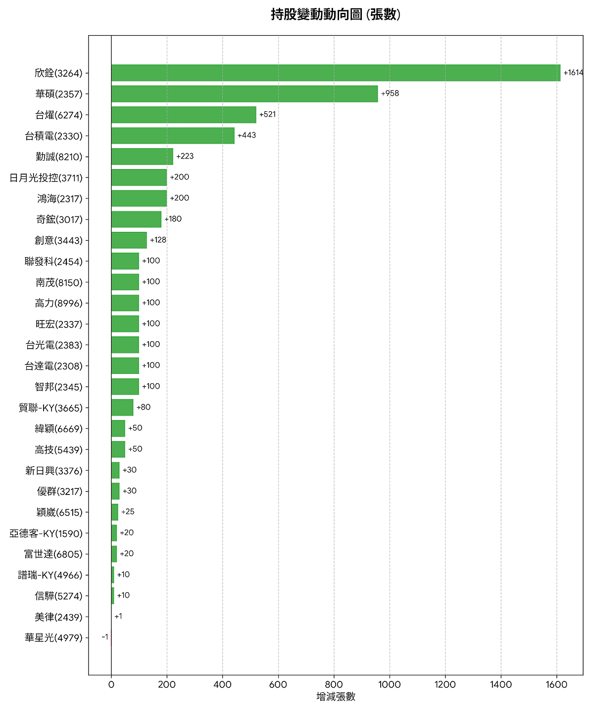 00981A 6日持股變化。 圖: ETF存股、統一投信、證交所 (資料來源) Gemini製圖
