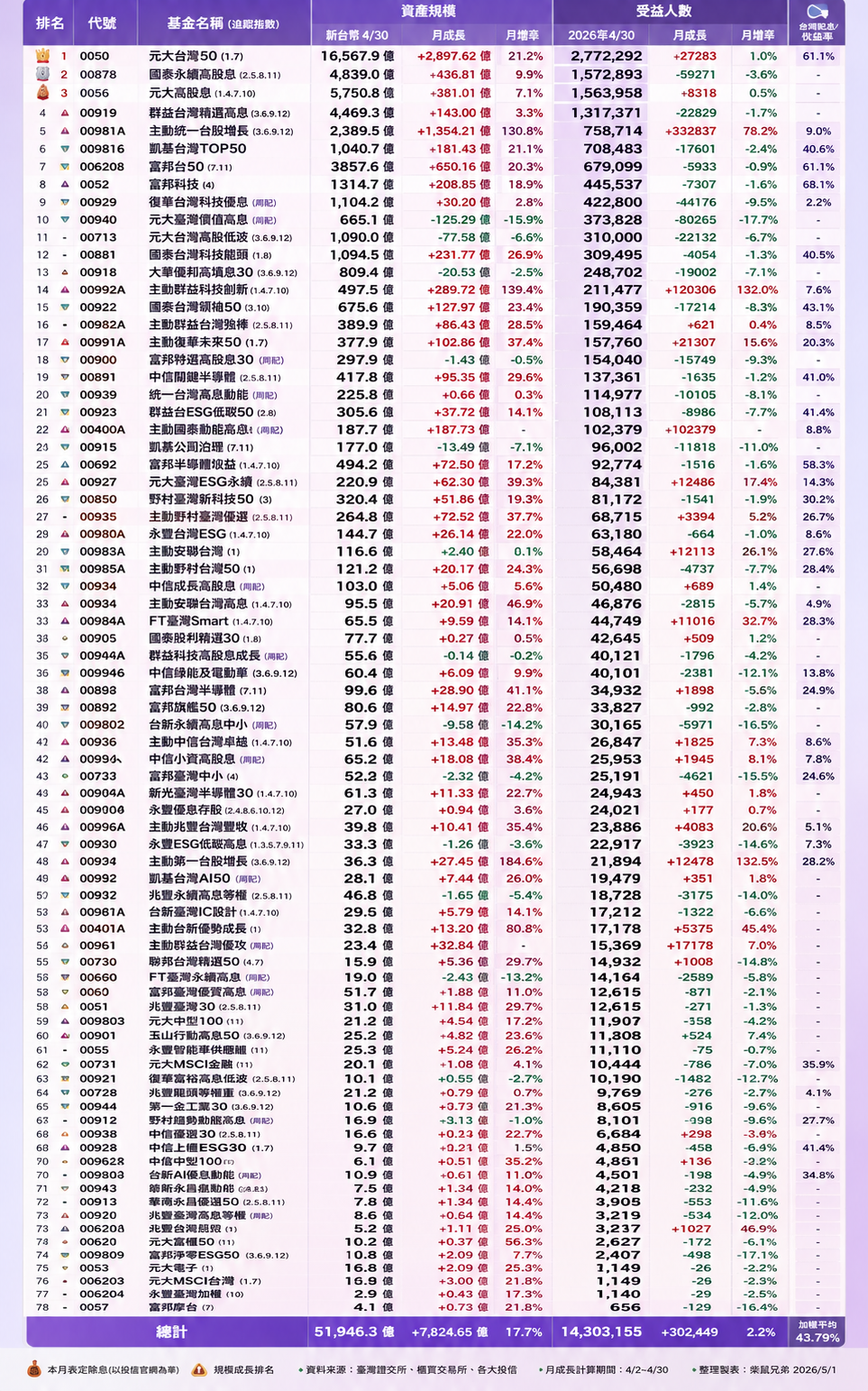 2026年5月出爐最新ETF人氣排行榜。(截至4月底) 圖: 柴鼠兄弟、證交所、投信(資料來源)、 Chatgpt製圖