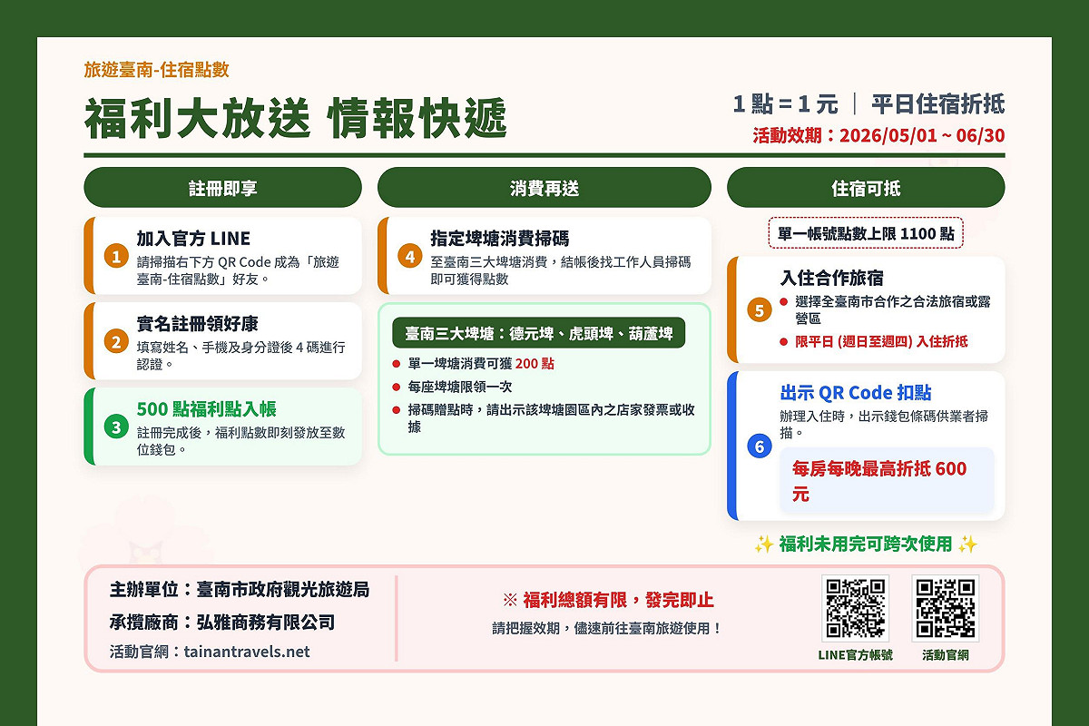 台南觀旅局推出平日住宿優惠，包含LINE點數折抵活動，加入官方LINE帳號即可領500點，總共可領1100點，折抵住宿。 圖：台南市觀旅局／提供
