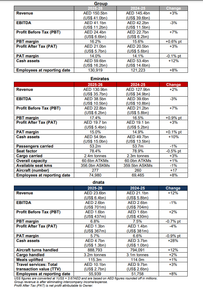 阿聯酋航空集團(Emirates Group)近日公布年度財報，集團總營收高達410億美元(約台幣1.3兆元)營收，其中淨利潤高達達到57億美元(約台幣1788億元)，逆勢成長3％創歷史新高。 圖：取自阿聯酋航空
