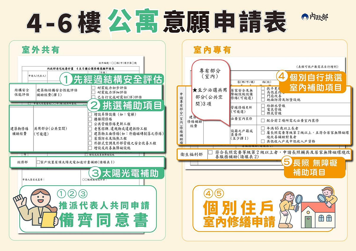 4-6樓公寓意願申請表。 表：內政部提供