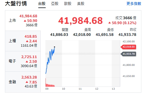 台股今天(8日)戲劇轉折，開紅漲32點後翻黑，隨即再衝高至42037點，約9點30分前，上櫃、電子揚升，與金融類股黑翻紅。 圖: 擷取自yahoo台股走勢圖