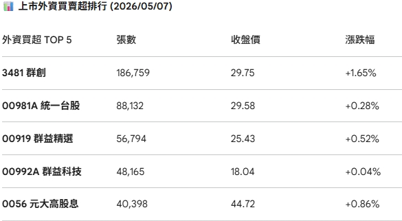 上市外資買超 (7日)TOP5。 圖: CMONEY、公開資訊觀測站 (資料來源) 、Gemini/製圖