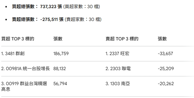 上市外資賣超 (7日)TOP3。 圖: CMONEY、公開資訊觀測站 (資料來源) 、Gemini/製圖