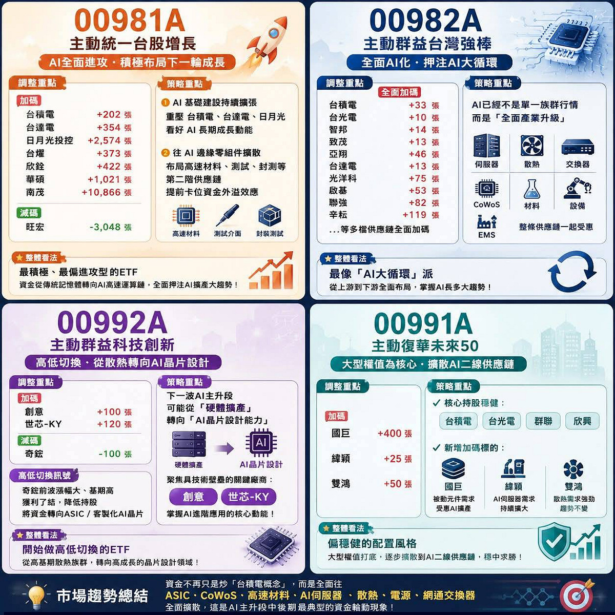 4檔主動ETF經理人7日長線布局。 圖: 波波流 投機指揮所 粉專