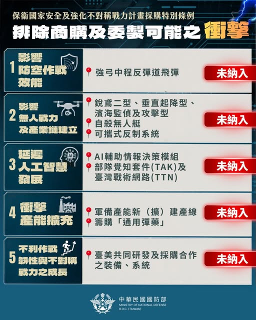 國防部統整排除商購及國內委製項目，對國軍防空、無人戰力、AI發展、產能擴充及不對稱戰力成長等5大面向造成重大衝擊。 圖：翻攝「臉書」國防部發言人粉絲專頁