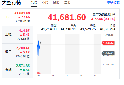 台股今天(11日)開紅漲77點，約9點20分前，最高來到41718點。 圖: 擷取自yahoo台股走勢圖