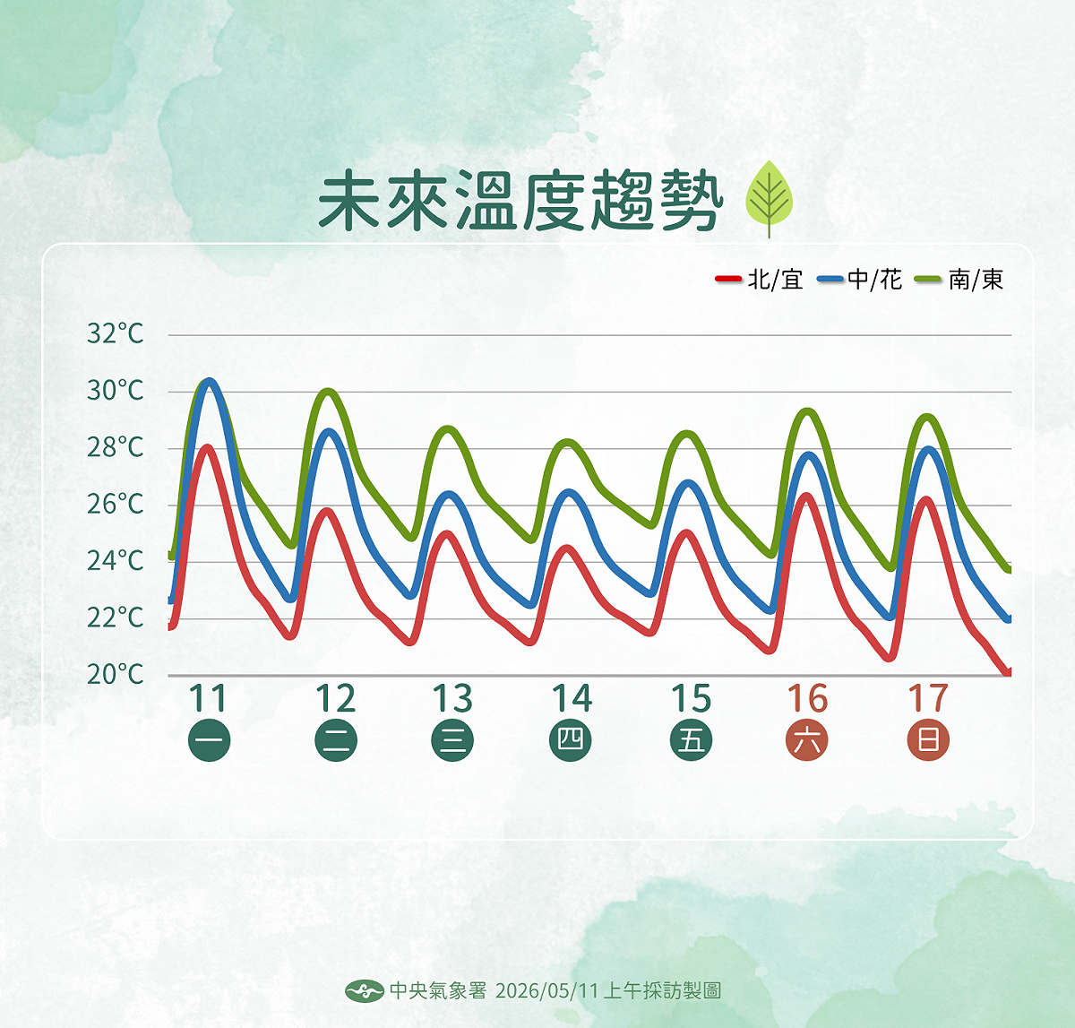 未來一週溫度趨勢。 圖：氣象署／提供