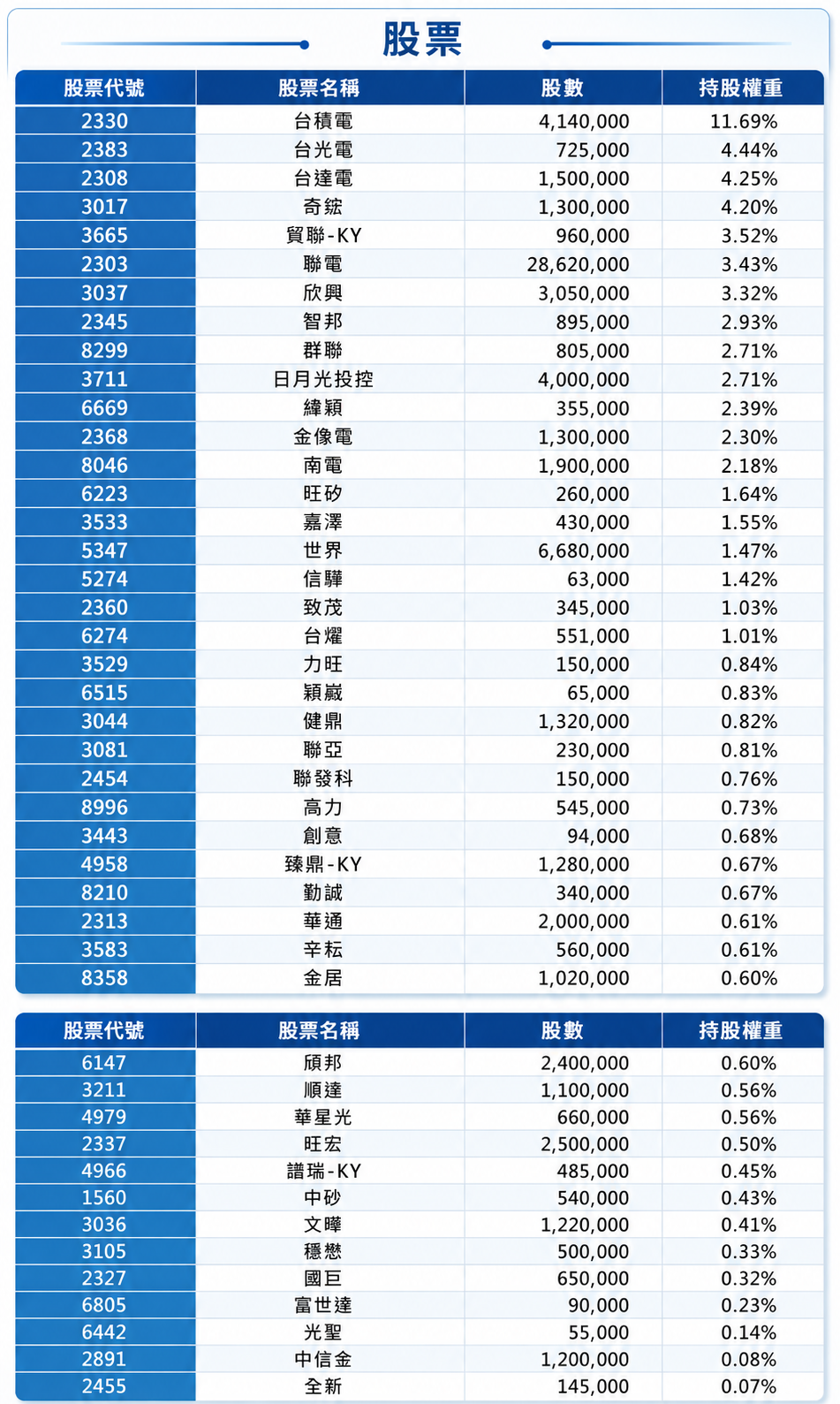 00403A持股表 圖: 統一投信 (資料來源)