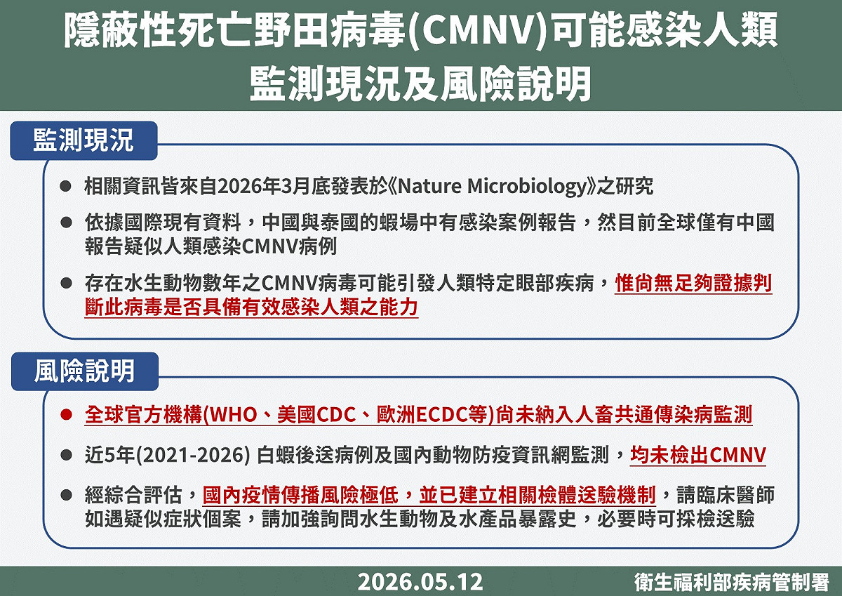 疾管署說明，CMNV為新興傳染病，疑因處理或生食水產感染，全球僅中國通報疑似病例，國際尚未列為迫切威脅。 圖：疾管署 ／ 提供