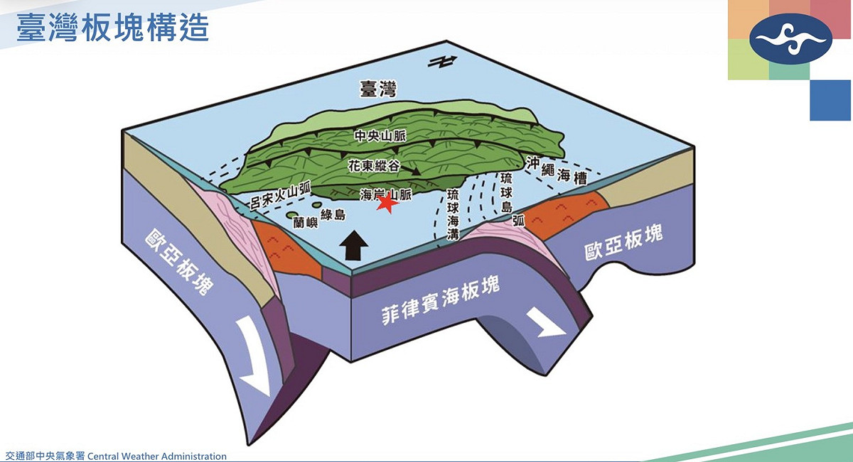 氣象署強調，台灣位處歐亞板塊與菲律賓海板塊交界處 ，周邊涵蓋了呂宋火山弧、花東縱谷、海岸山脈、琉球海溝與沖繩海槽等構造，板塊運動極為頻繁 。 圖：氣象署／提供