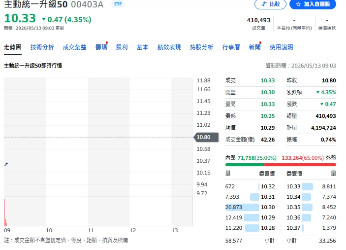 00403A一天狂掃40檔！投信土豪護盤 硬扛外資倒貨