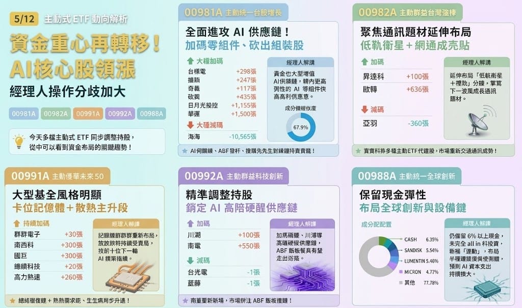 主動ETF(12日)各個經理人操盤動向。 圖: 波波流投機指揮所粉專(資料來源) Gemini/製圖