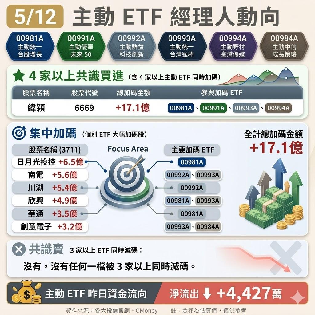 5月12日主動ETF經理人操盤資金流向。 圖: 波波流投機指揮所粉專 (資料來源) Gemini/製圖
