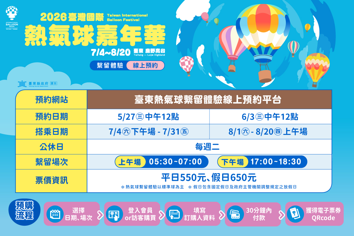 年熱搶的熱氣球繫留體驗，官方正式宣布將於5月27日與6月3日中午12點，透過線上預約平台即可購票。2026熱氣球繫留體驗線上預約依搭乘月份，分為兩階段購票。 圖：台東觀光發展處／提供