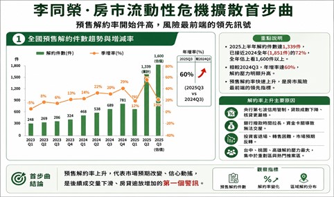 預售解約、房貸逾放同擴散？李同榮：台灣房市進入流動性危機四部曲