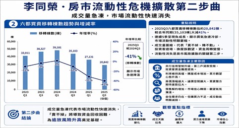 預售解約、房貸逾放同擴散？李同榮：台灣房市進入流動性危機四部曲