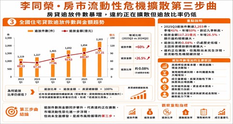 預售解約、房貸逾放同擴散？李同榮：台灣房市進入流動性危機四部曲