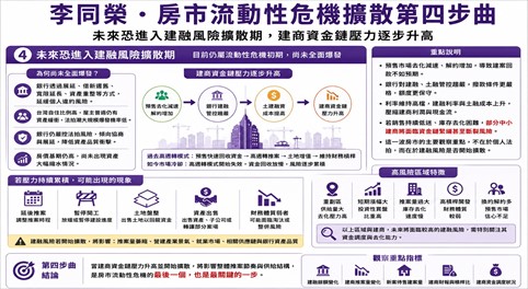 預售解約、房貸逾放同擴散？李同榮：台灣房市進入流動性危機四部曲