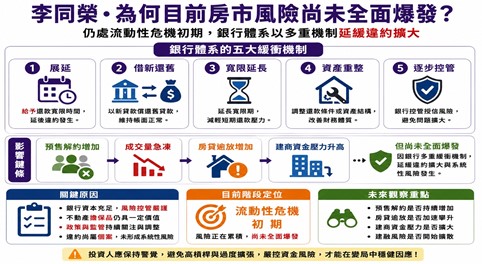 預售解約、房貸逾放同擴散？李同榮：台灣房市進入流動性危機四部曲