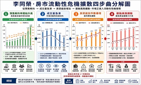 預售解約、房貸逾放同擴散？李同榮：台灣房市進入流動性危機四部曲