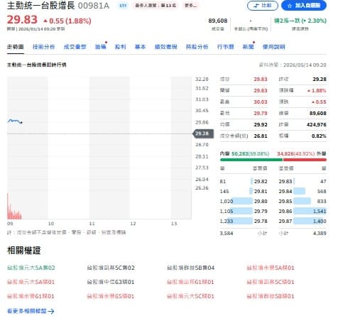 金母狠砍海公公！瑤姐00981A改抱奇鋐、旺矽、國巨