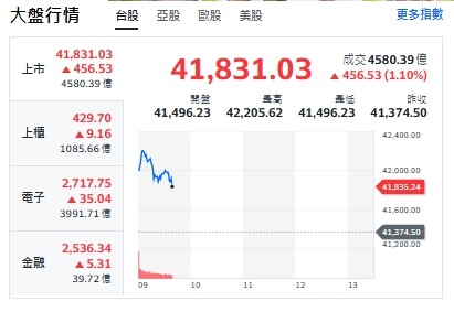 台股今天(14日)開紅、漲逾589點後收斂漲幅，最高來到42205點！ 圖: 擷取自yahoo台股走勢圖
